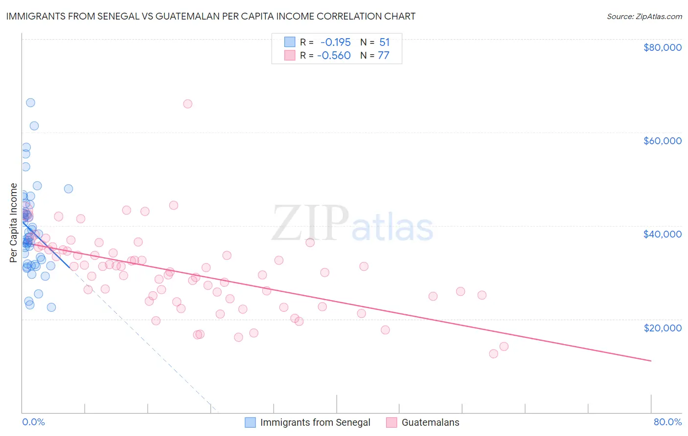 Immigrants from Senegal vs Guatemalan Per Capita Income
