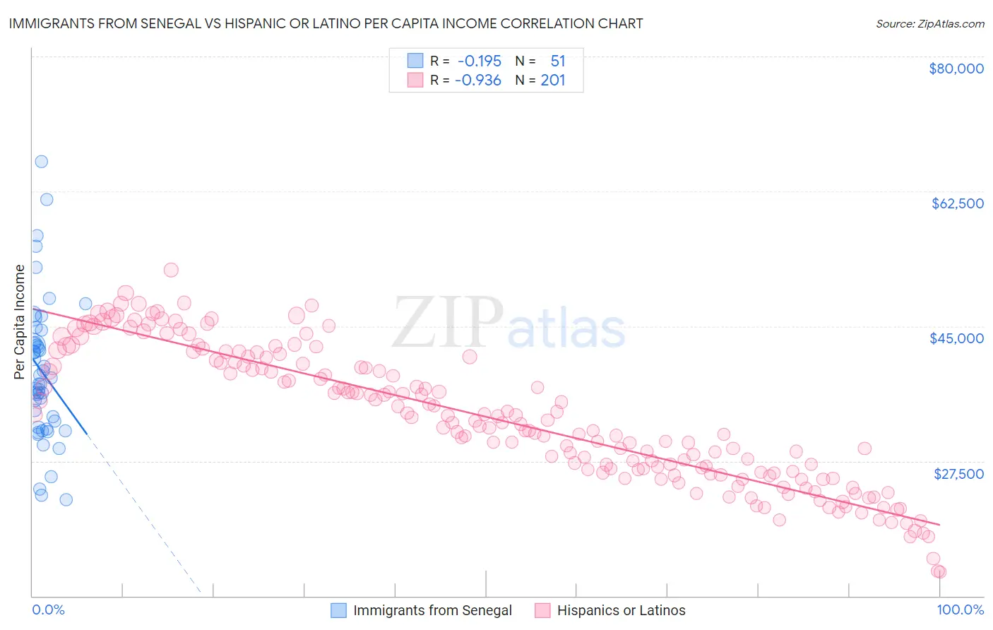 Immigrants from Senegal vs Hispanic or Latino Per Capita Income