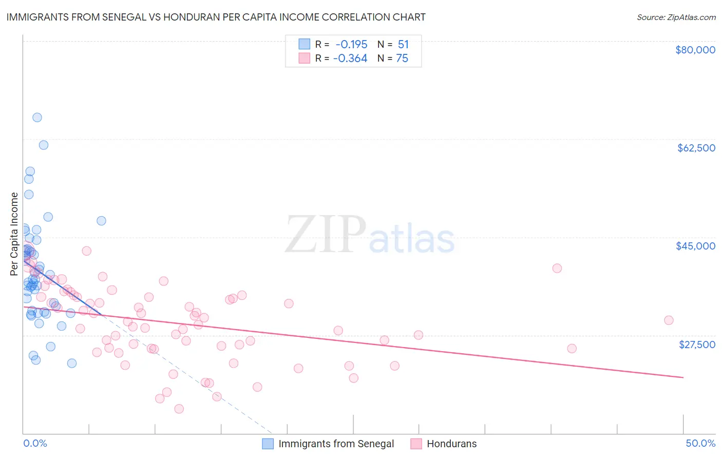 Immigrants from Senegal vs Honduran Per Capita Income