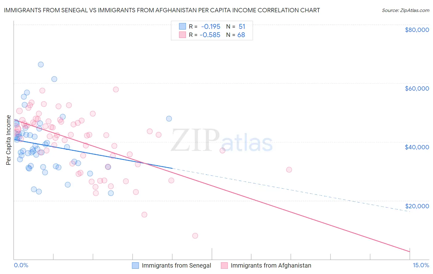 Immigrants from Senegal vs Immigrants from Afghanistan Per Capita Income