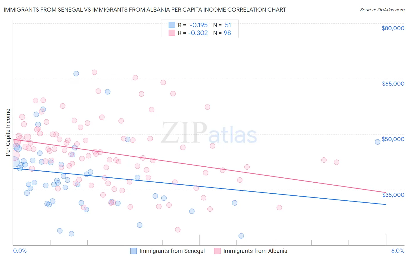 Immigrants from Senegal vs Immigrants from Albania Per Capita Income