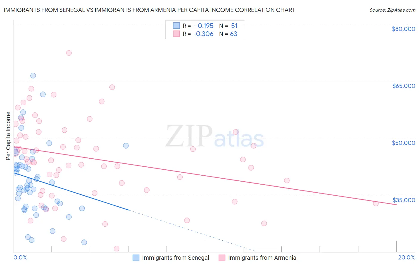 Immigrants from Senegal vs Immigrants from Armenia Per Capita Income