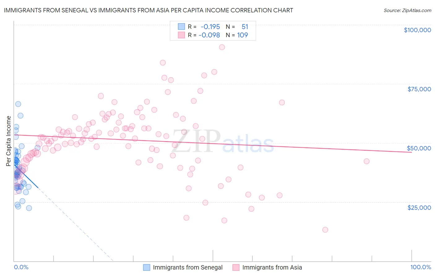 Immigrants from Senegal vs Immigrants from Asia Per Capita Income