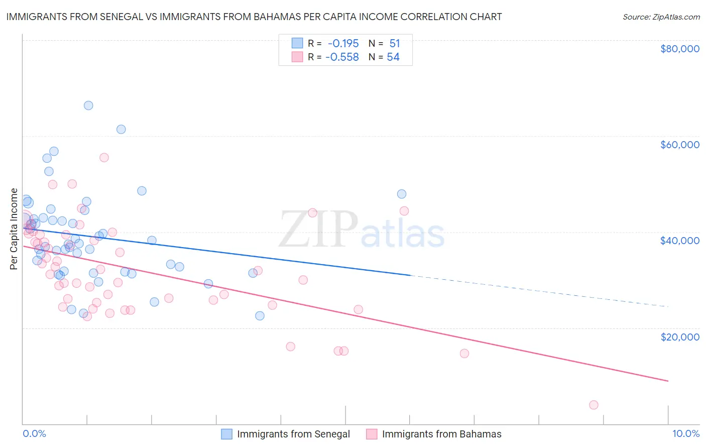 Immigrants from Senegal vs Immigrants from Bahamas Per Capita Income