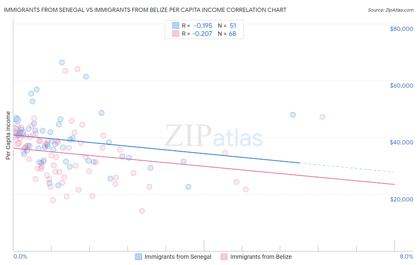 Immigrants from Senegal vs Immigrants from Belize Per Capita Income