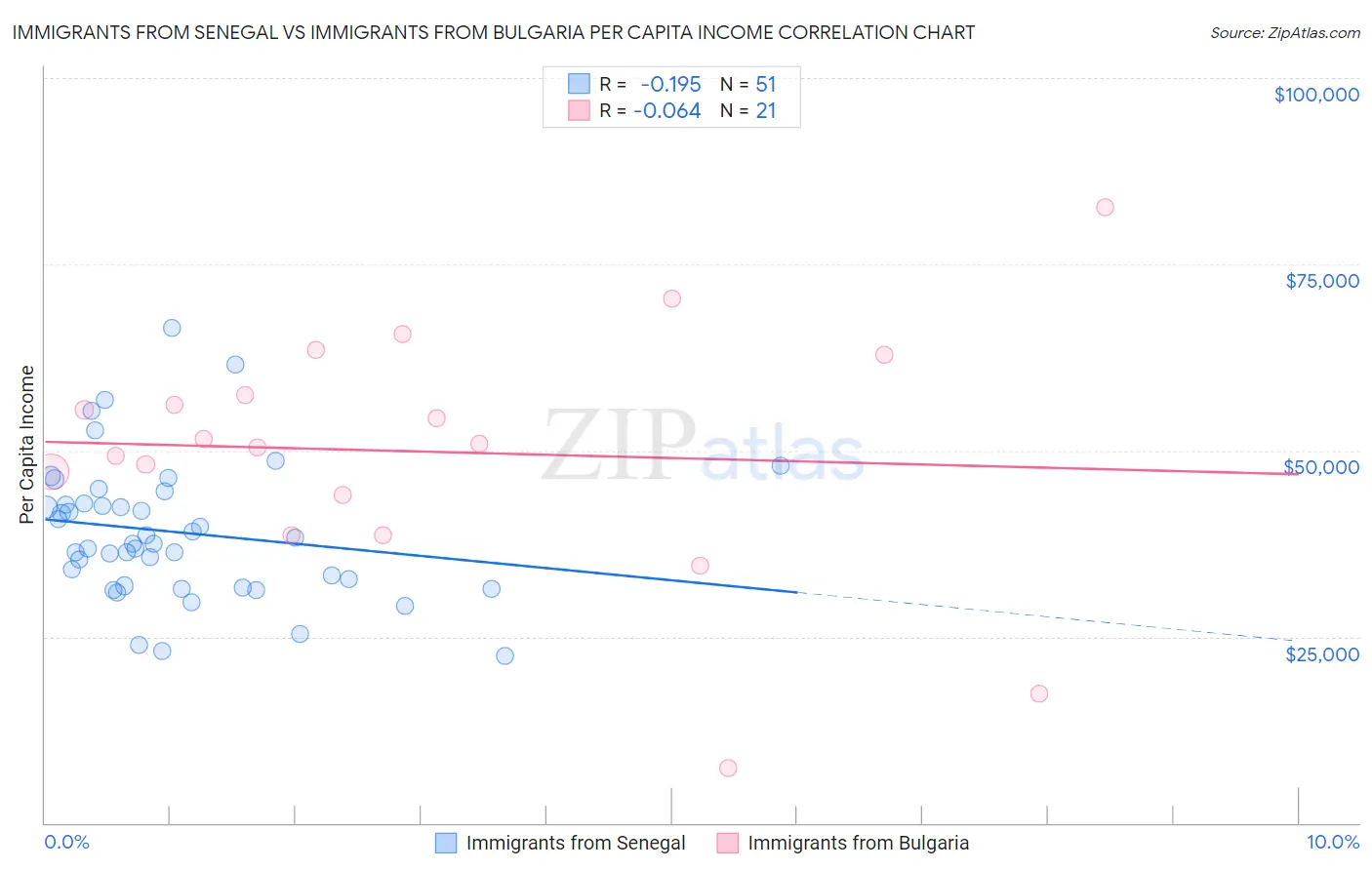 Immigrants from Senegal vs Immigrants from Bulgaria Per Capita Income