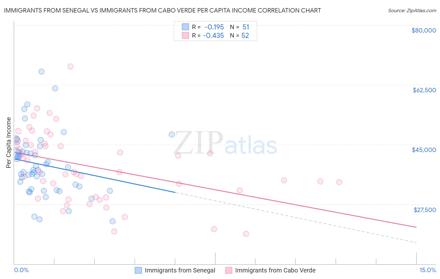 Immigrants from Senegal vs Immigrants from Cabo Verde Per Capita Income