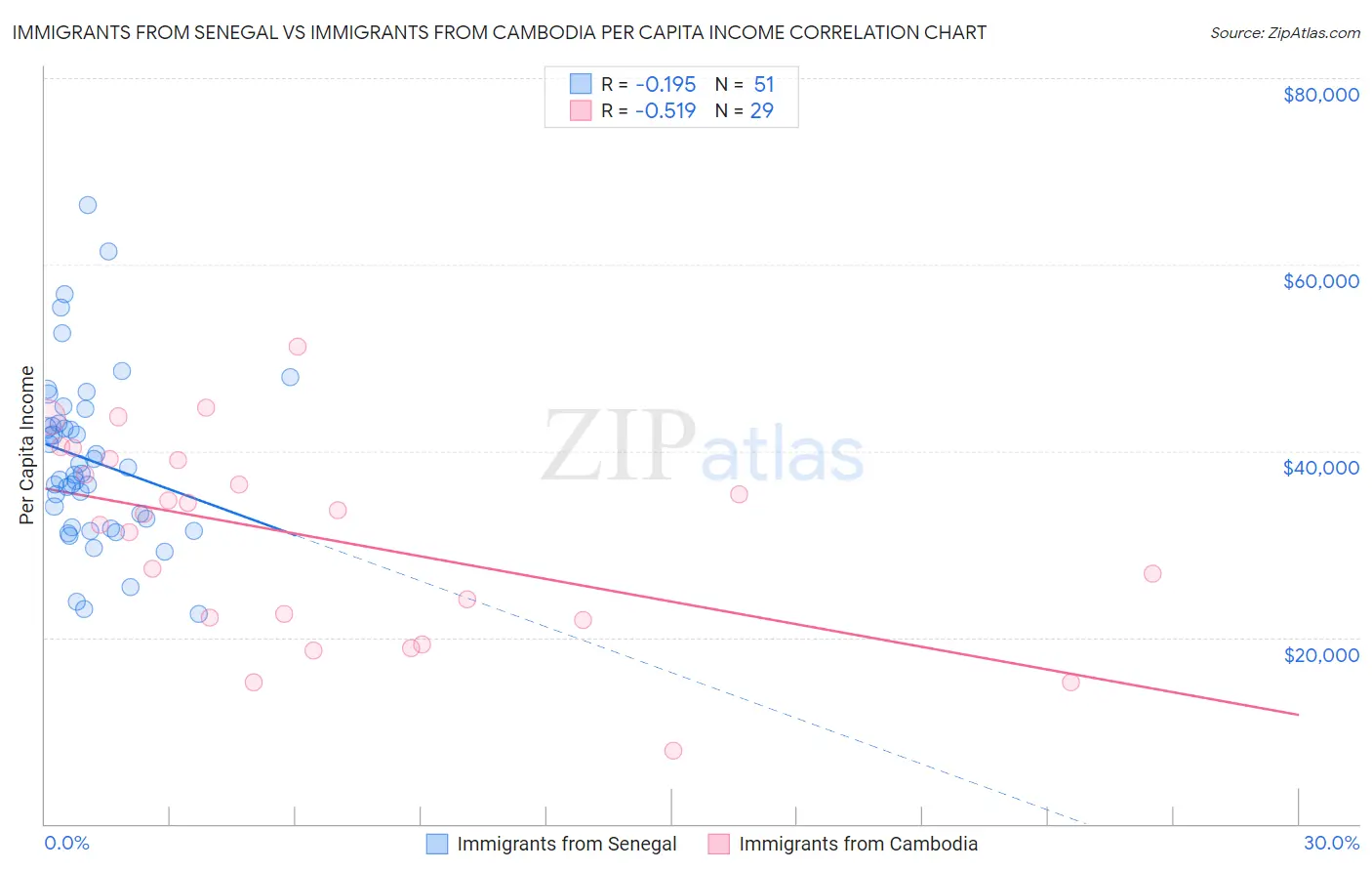 Immigrants from Senegal vs Immigrants from Cambodia Per Capita Income