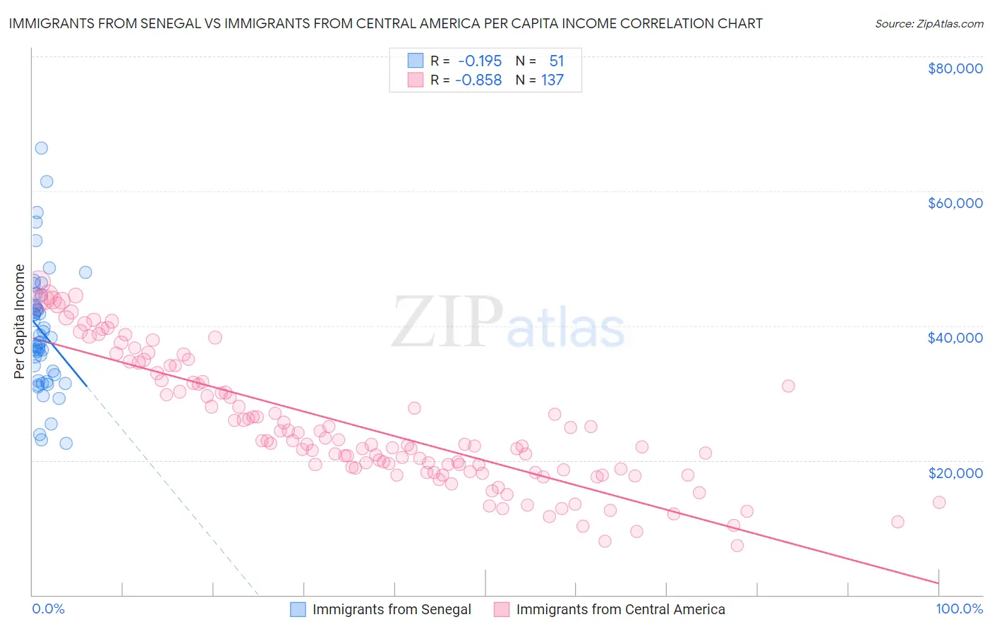 Immigrants from Senegal vs Immigrants from Central America Per Capita Income