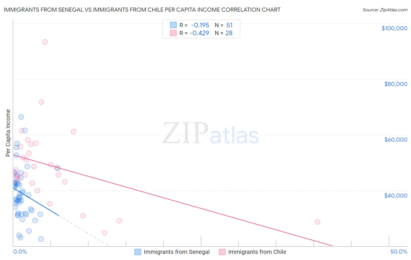 Immigrants from Senegal vs Immigrants from Chile Per Capita Income