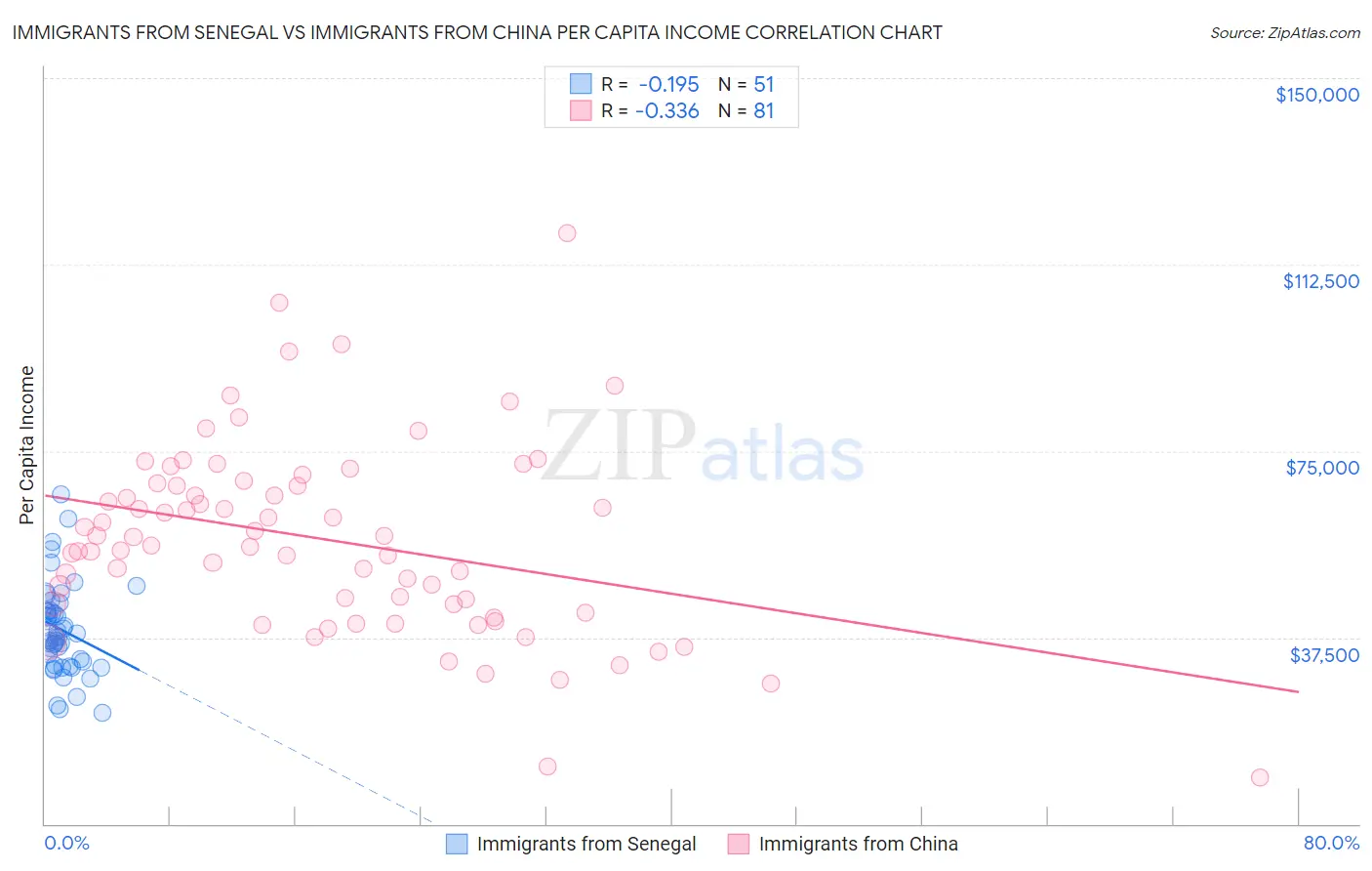 Immigrants from Senegal vs Immigrants from China Per Capita Income
