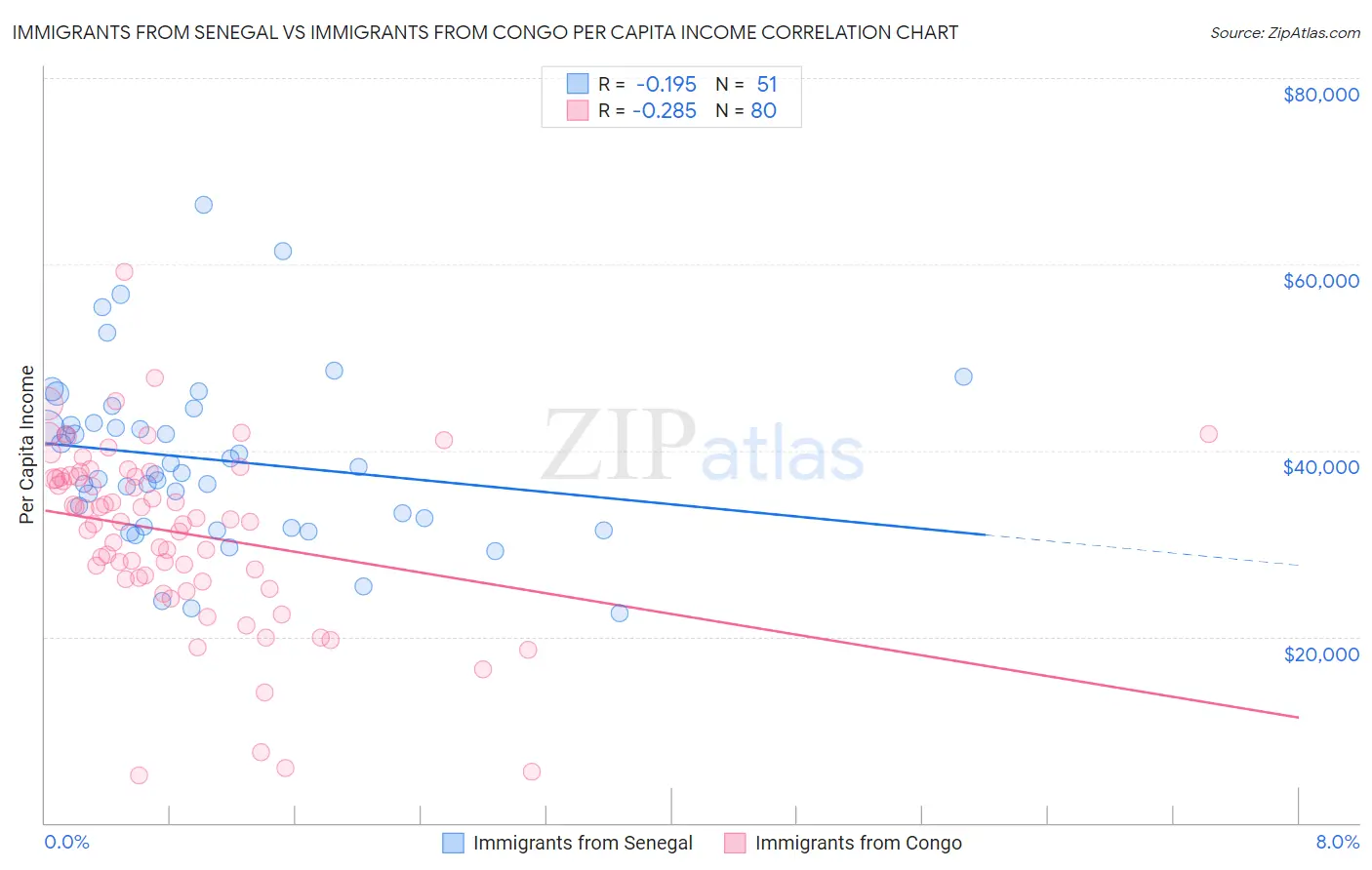 Immigrants from Senegal vs Immigrants from Congo Per Capita Income