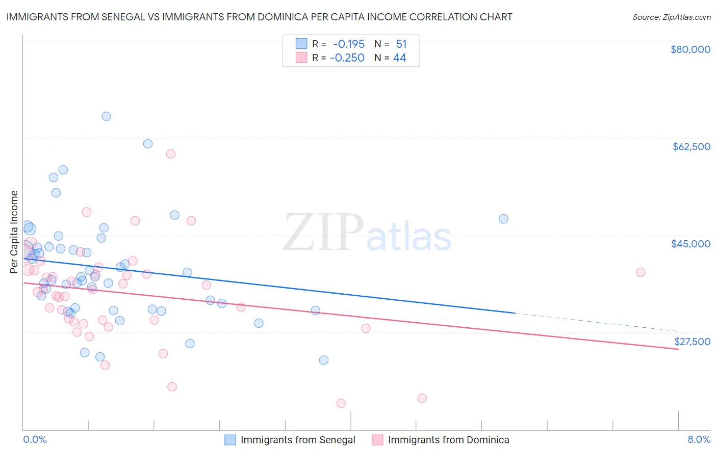 Immigrants from Senegal vs Immigrants from Dominica Per Capita Income