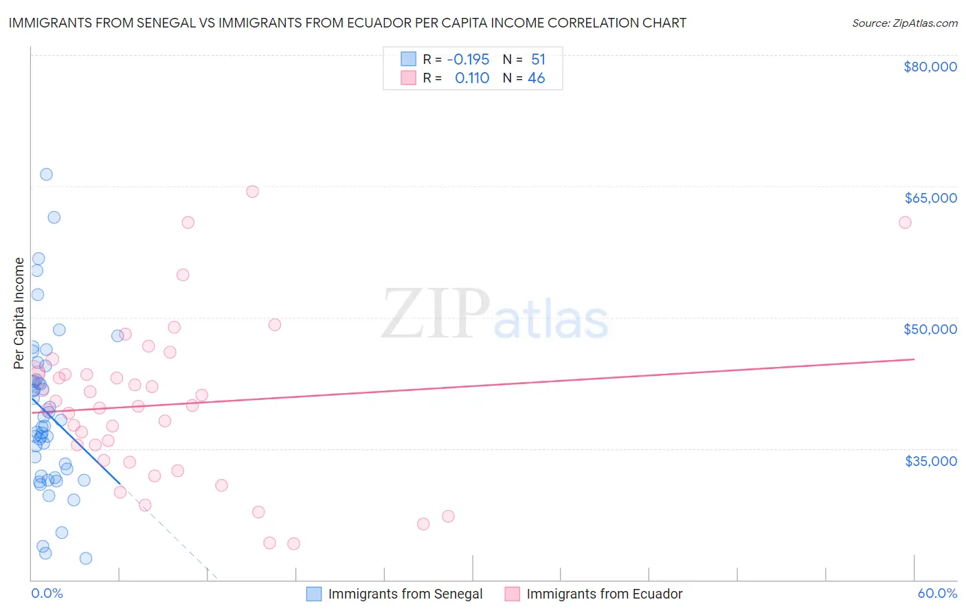 Immigrants from Senegal vs Immigrants from Ecuador Per Capita Income