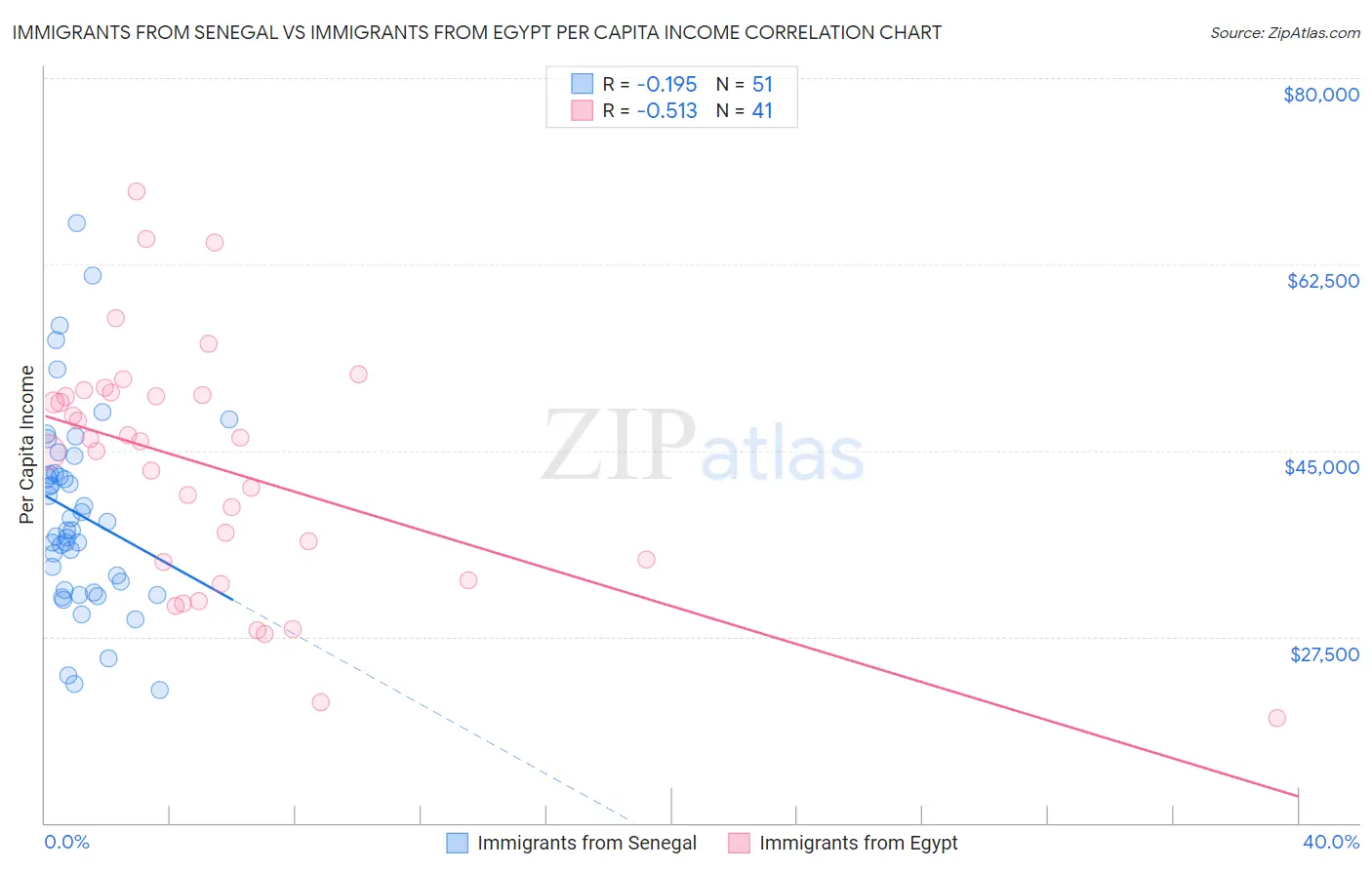 Immigrants from Senegal vs Immigrants from Egypt Per Capita Income