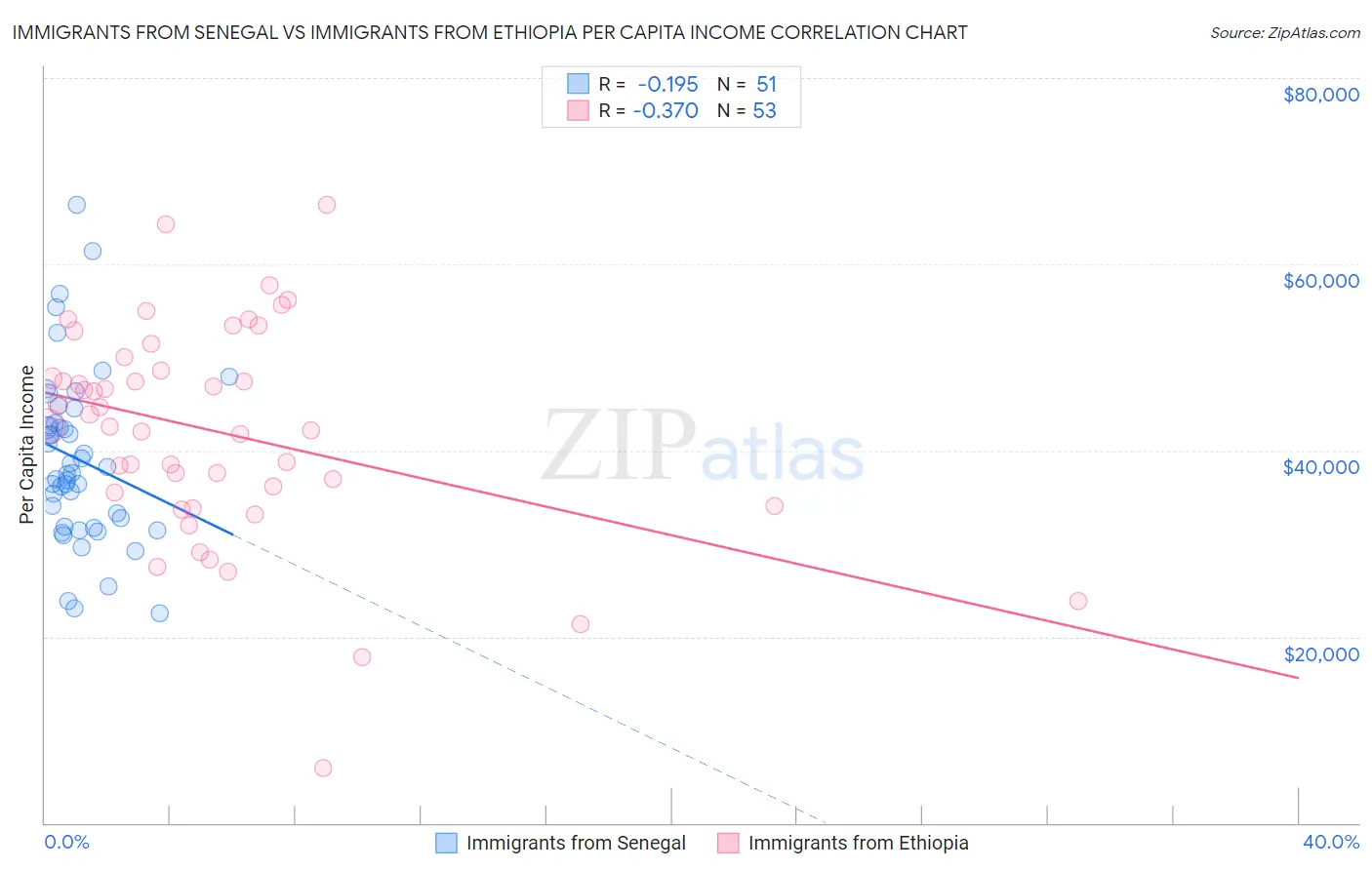 Immigrants from Senegal vs Immigrants from Ethiopia Per Capita Income