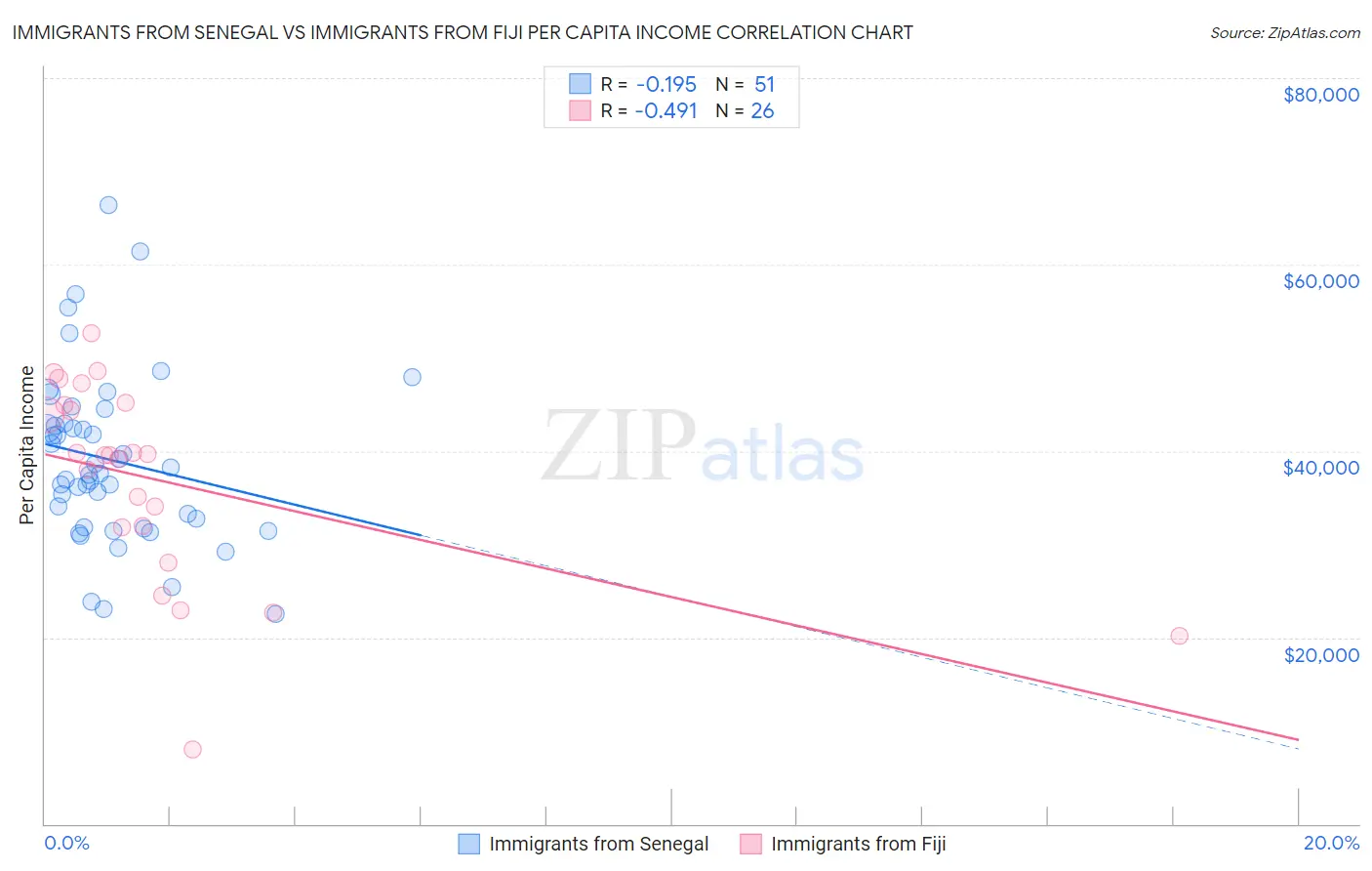 Immigrants from Senegal vs Immigrants from Fiji Per Capita Income