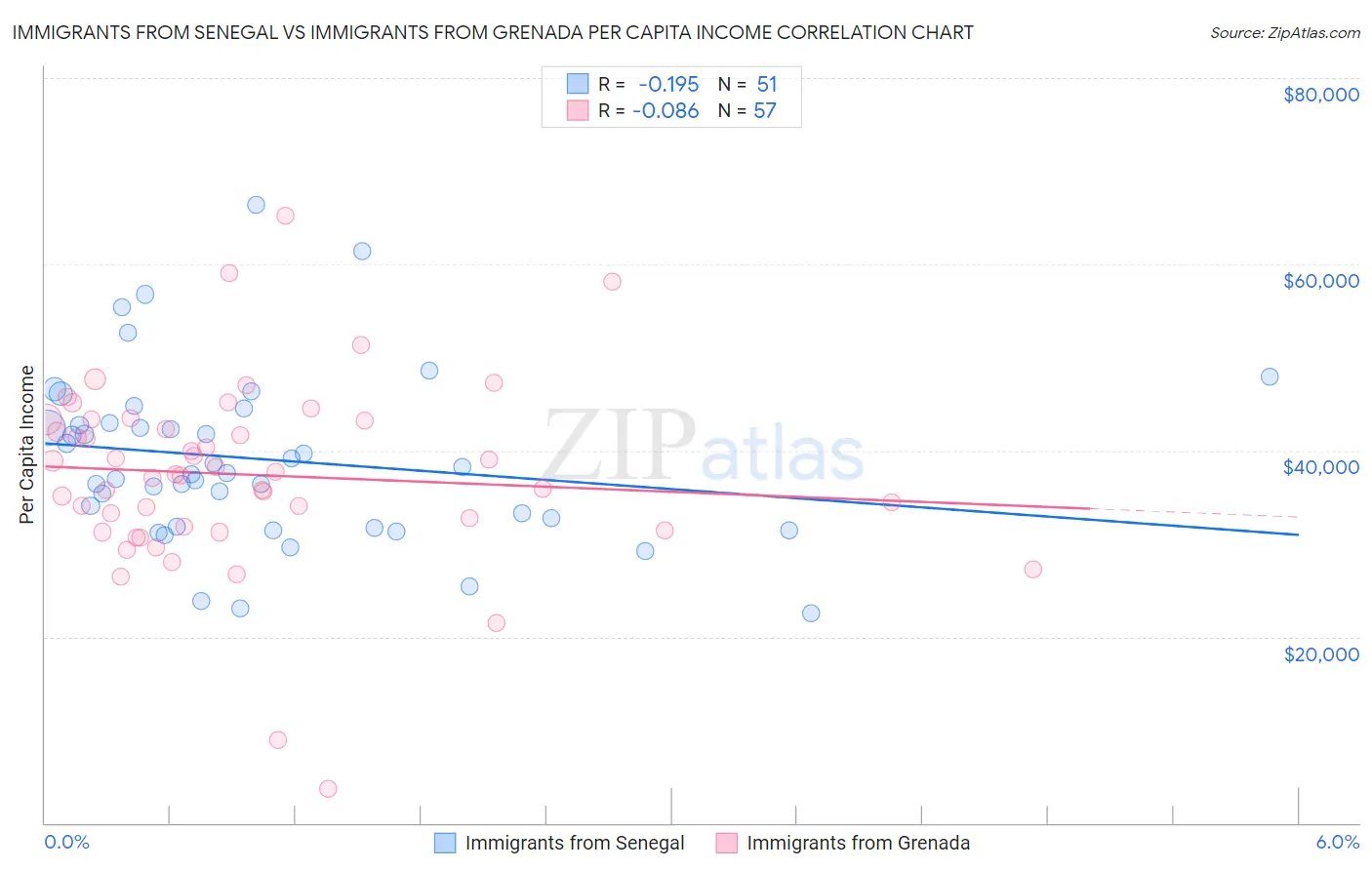 Immigrants from Senegal vs Immigrants from Grenada Per Capita Income