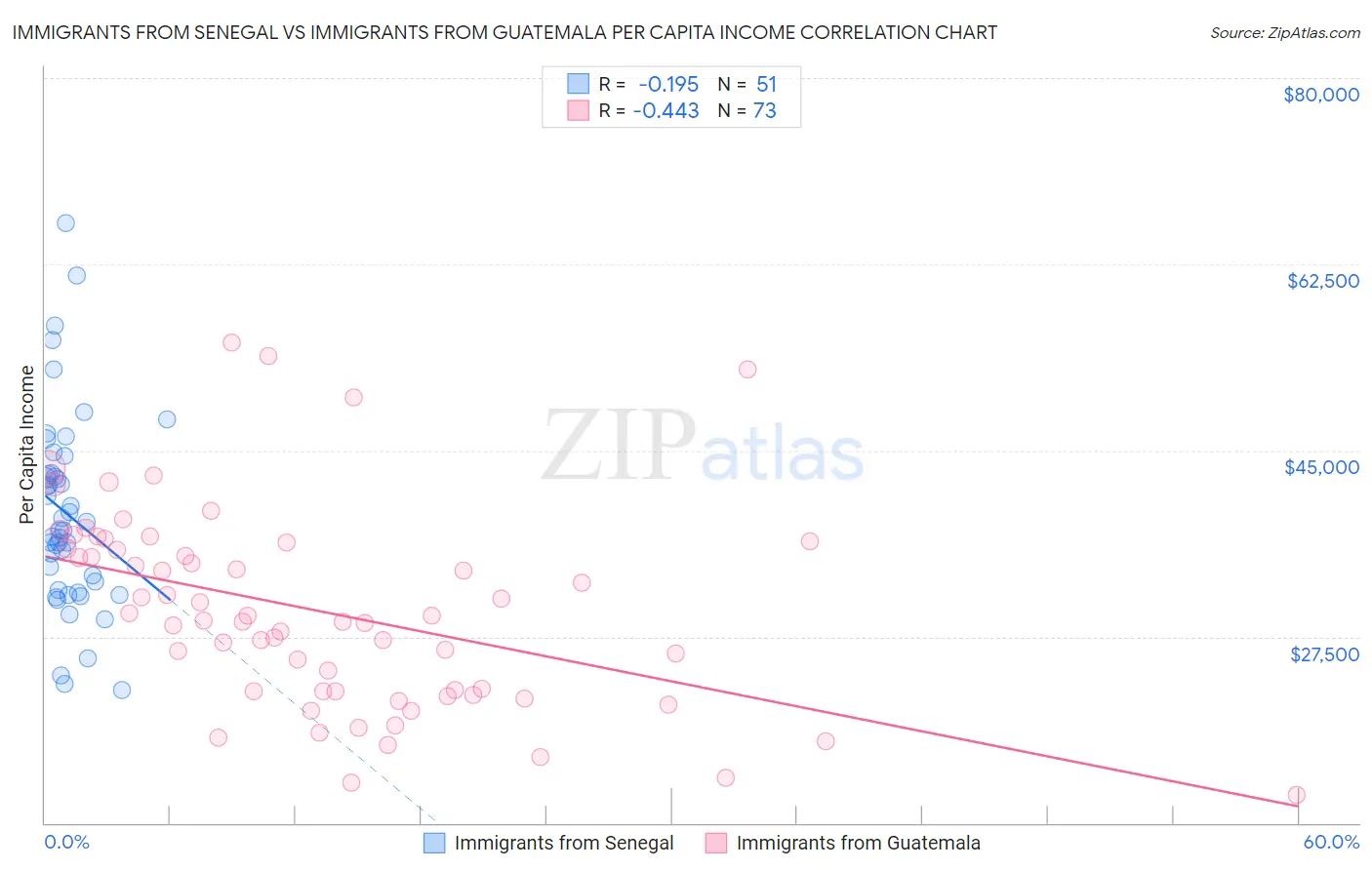 Immigrants from Senegal vs Immigrants from Guatemala Per Capita Income