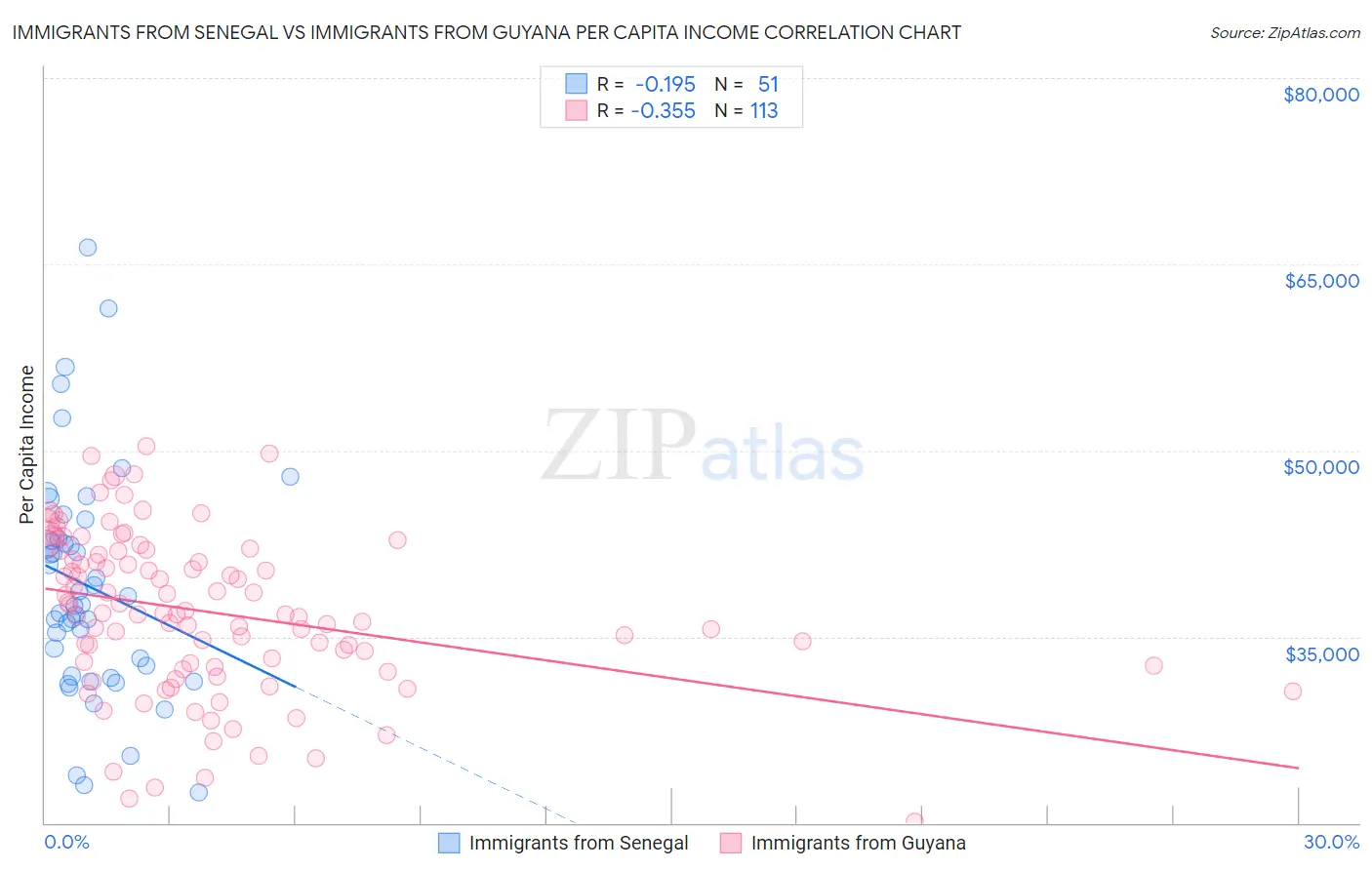 Immigrants from Senegal vs Immigrants from Guyana Per Capita Income