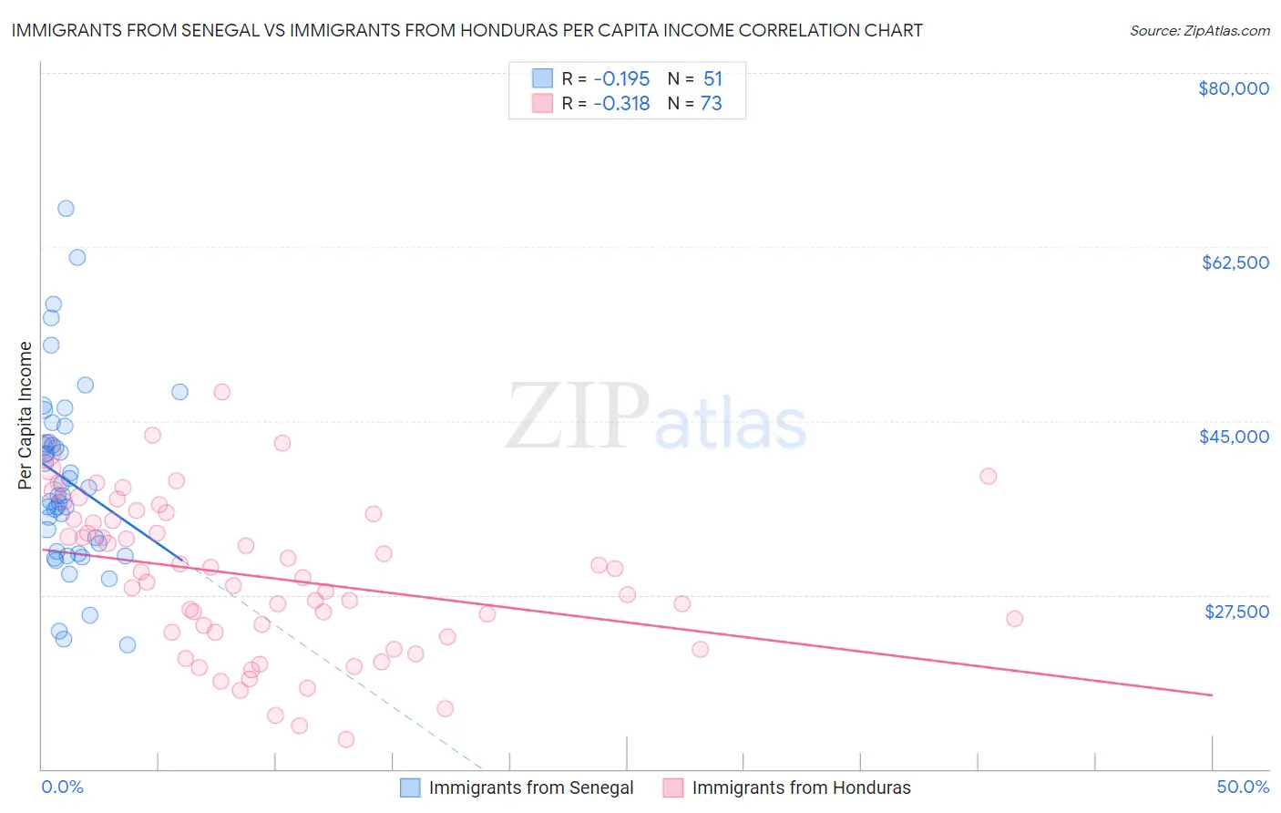 Immigrants from Senegal vs Immigrants from Honduras Per Capita Income