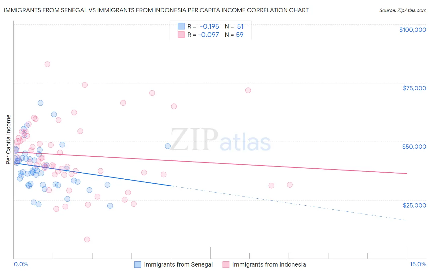 Immigrants from Senegal vs Immigrants from Indonesia Per Capita Income