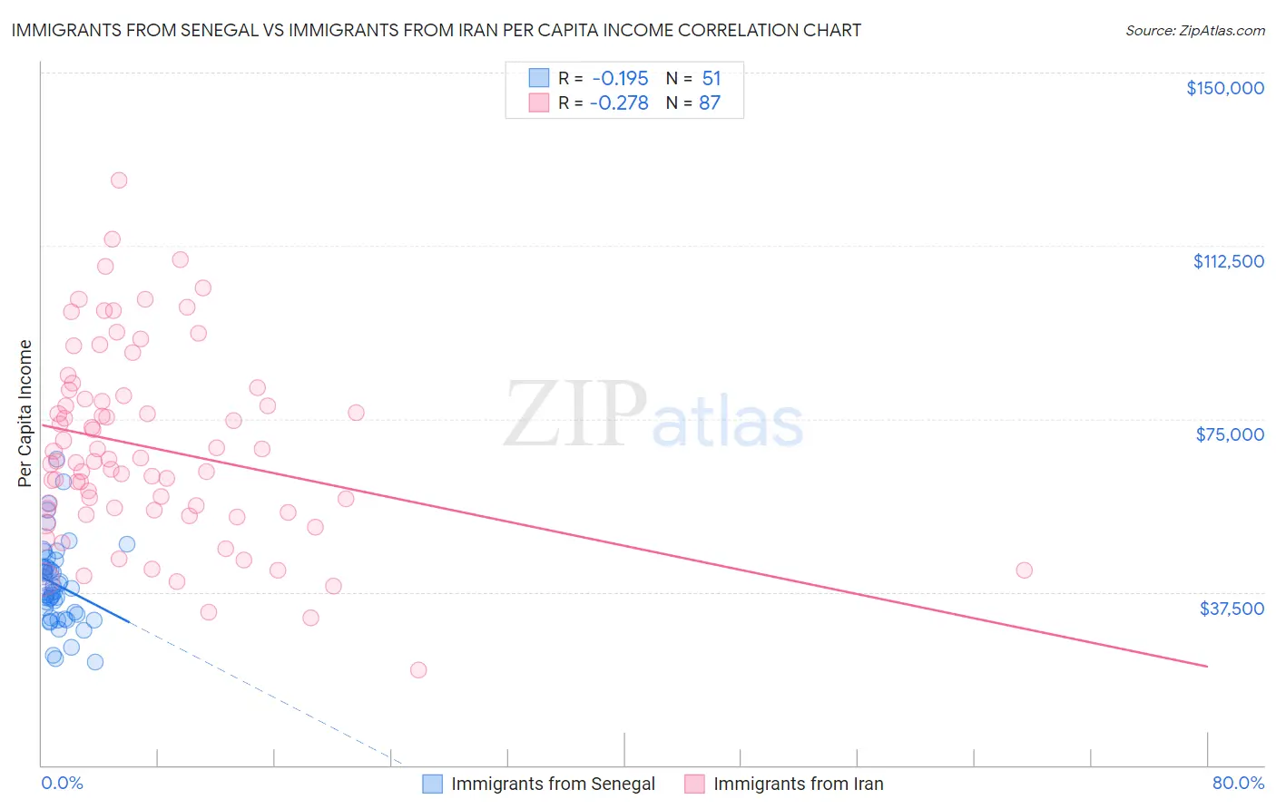 Immigrants from Senegal vs Immigrants from Iran Per Capita Income