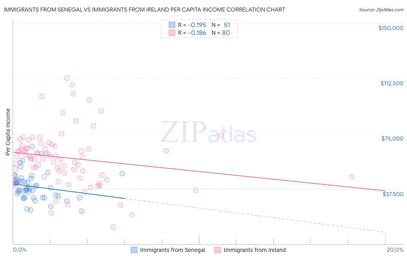 Immigrants from Senegal vs Immigrants from Ireland Per Capita Income