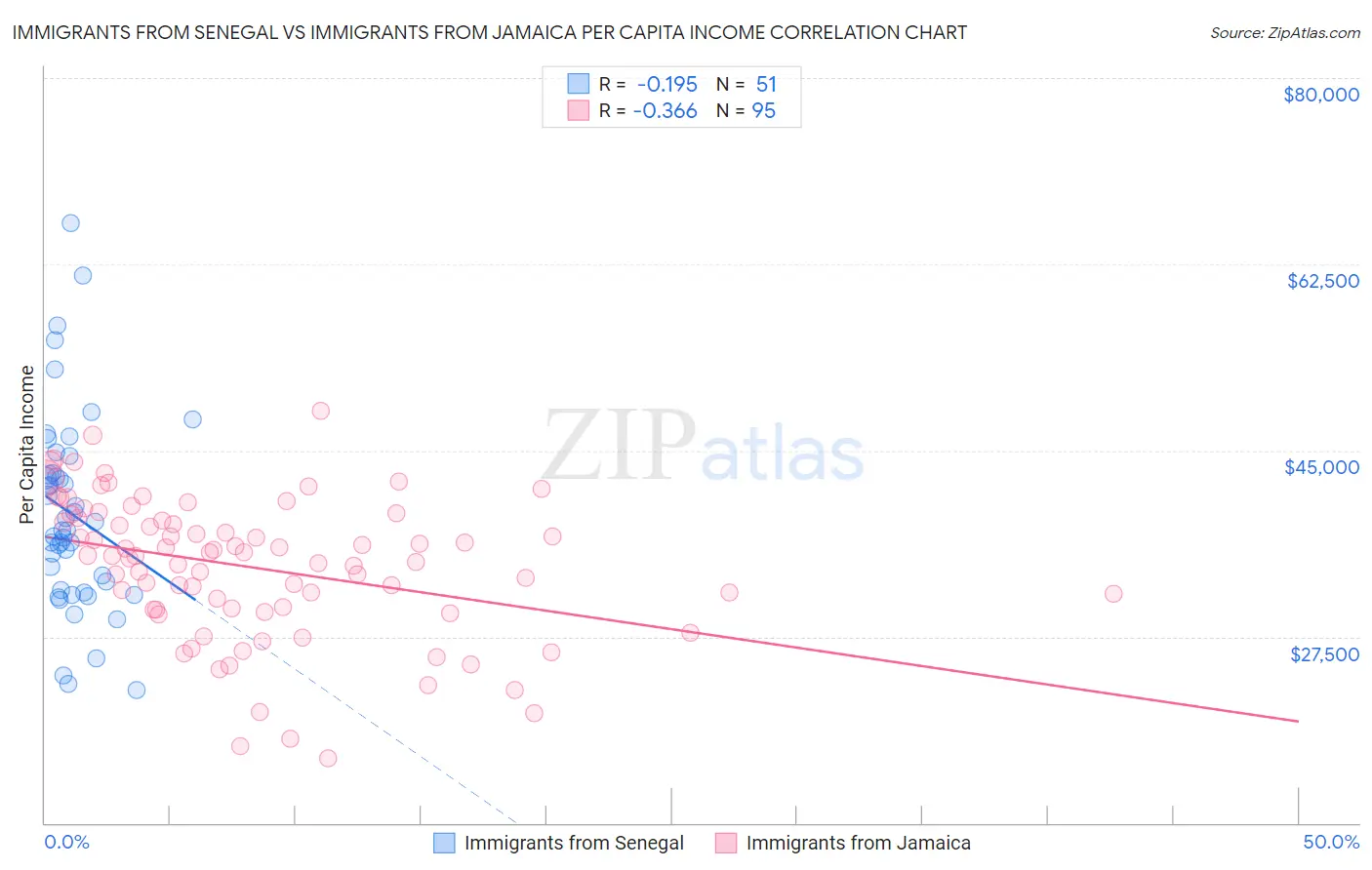Immigrants from Senegal vs Immigrants from Jamaica Per Capita Income