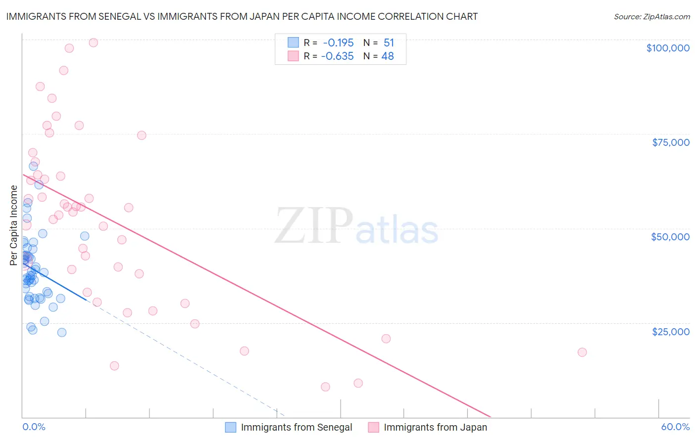 Immigrants from Senegal vs Immigrants from Japan Per Capita Income