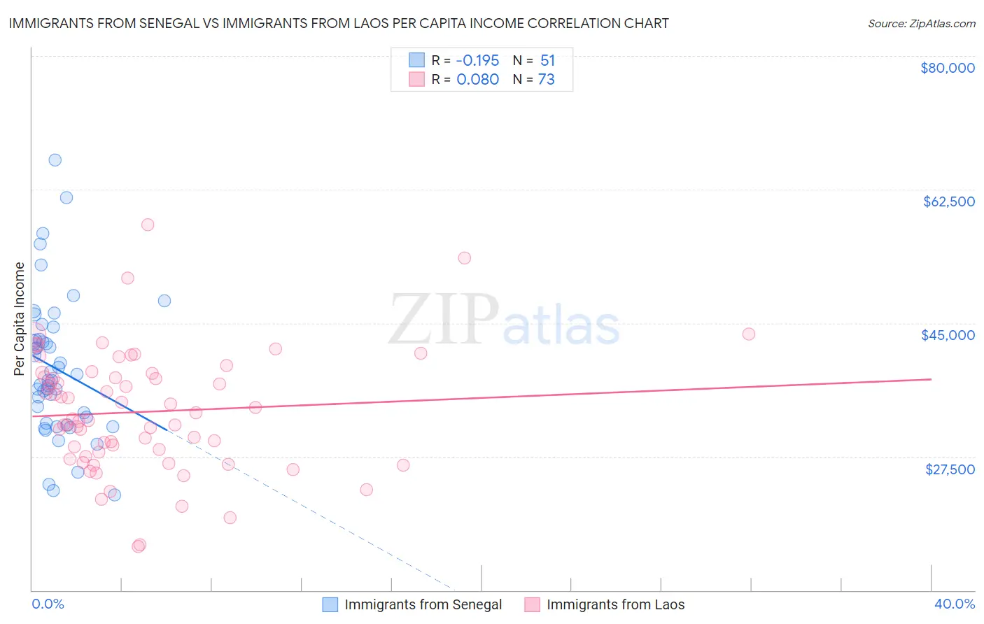Immigrants from Senegal vs Immigrants from Laos Per Capita Income