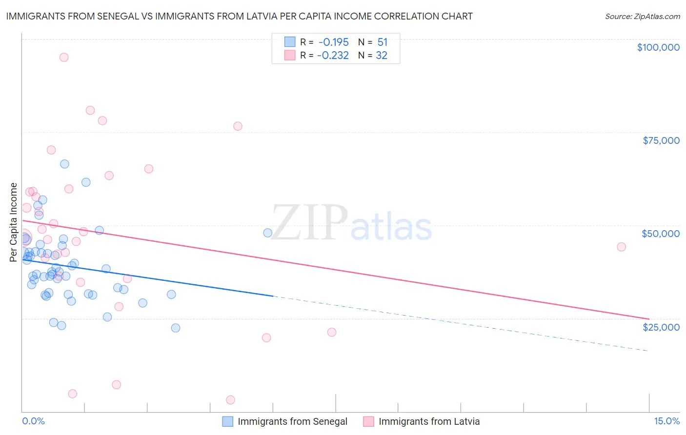 Immigrants from Senegal vs Immigrants from Latvia Per Capita Income