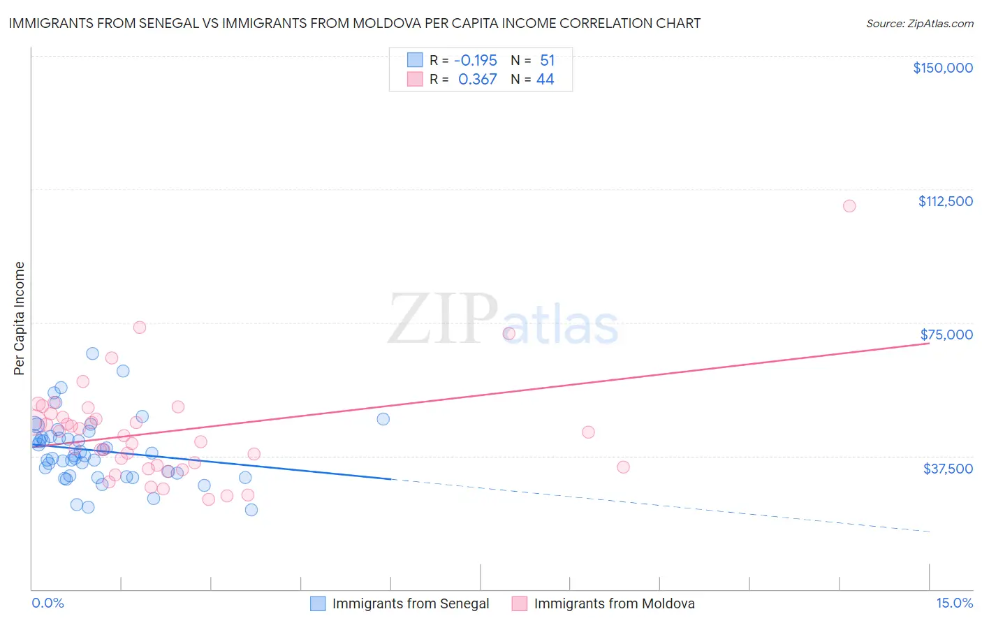 Immigrants from Senegal vs Immigrants from Moldova Per Capita Income