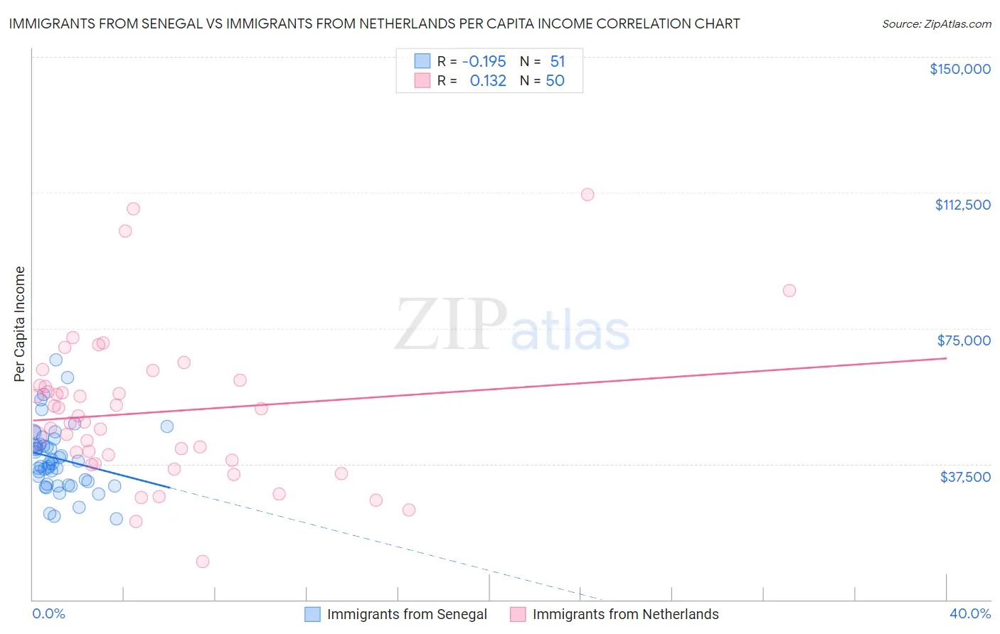 Immigrants from Senegal vs Immigrants from Netherlands Per Capita Income