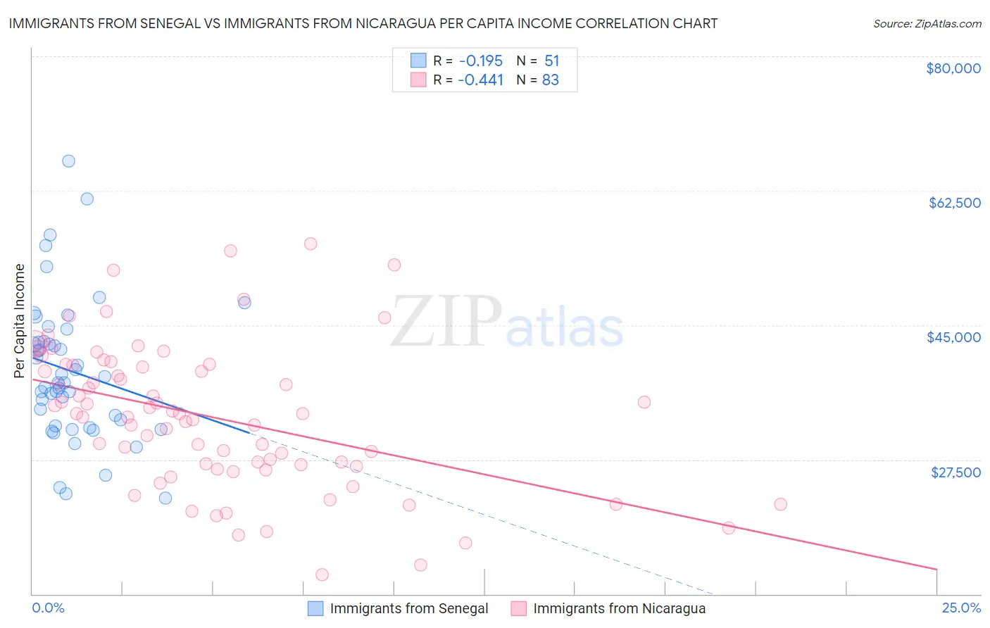 Immigrants from Senegal vs Immigrants from Nicaragua Per Capita Income