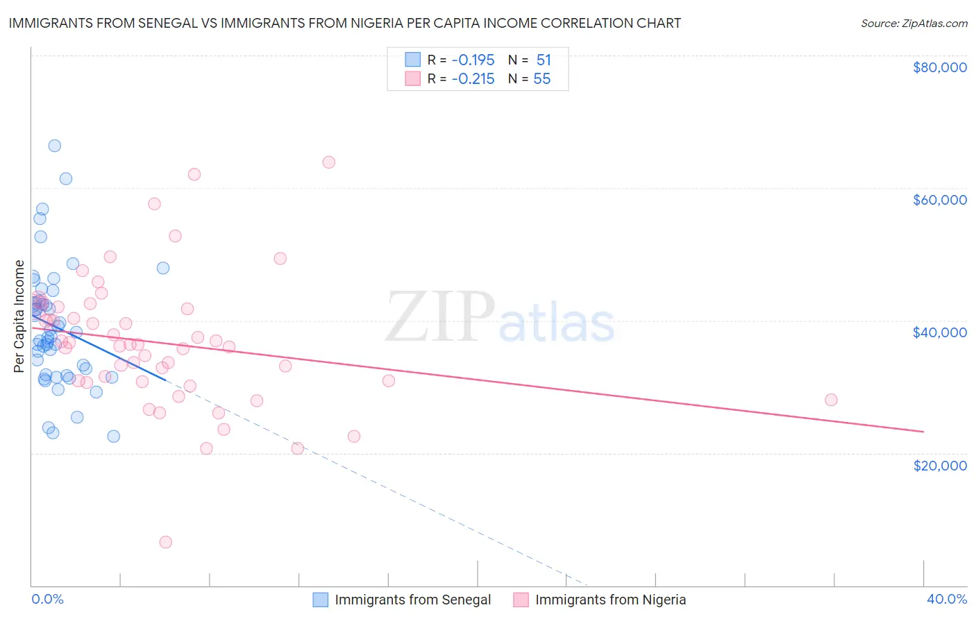 Immigrants from Senegal vs Immigrants from Nigeria Per Capita Income