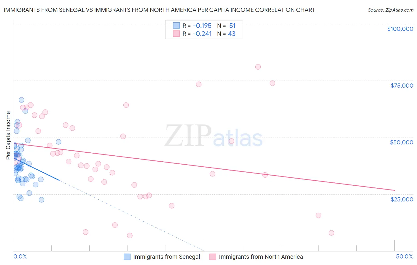 Immigrants from Senegal vs Immigrants from North America Per Capita Income