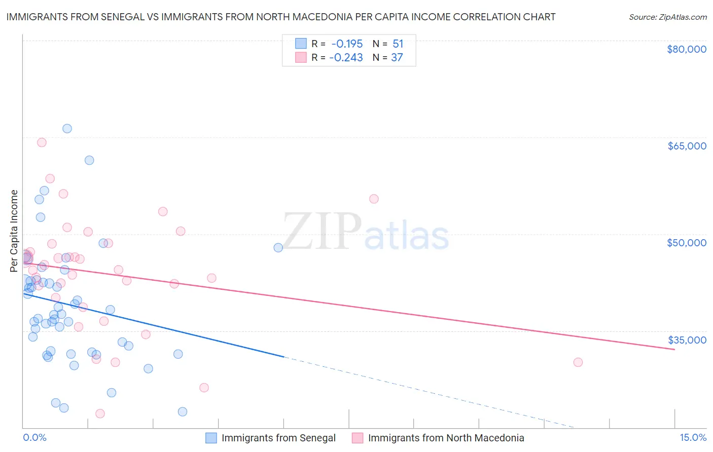 Immigrants from Senegal vs Immigrants from North Macedonia Per Capita Income