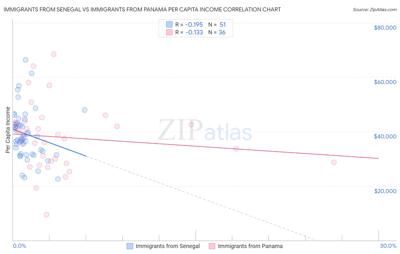Immigrants from Senegal vs Immigrants from Panama Per Capita Income