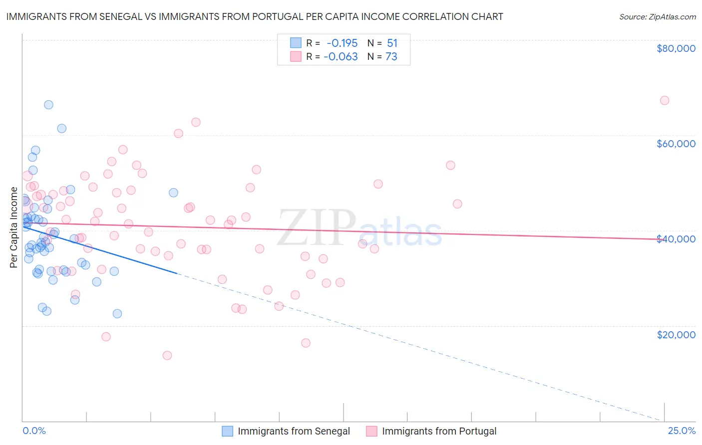 Immigrants from Senegal vs Immigrants from Portugal Per Capita Income