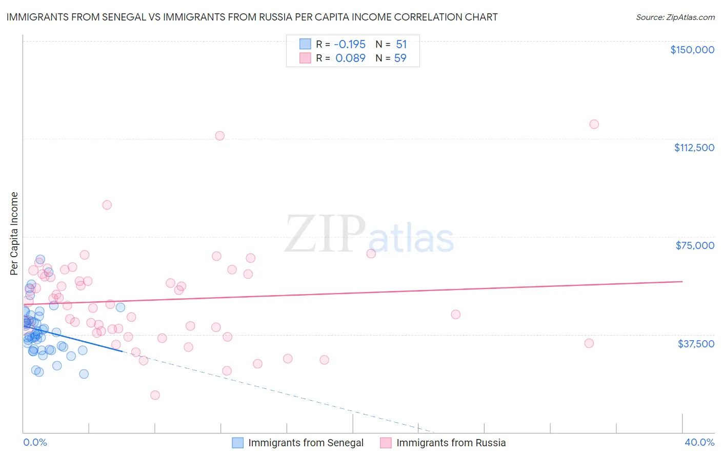 Immigrants from Senegal vs Immigrants from Russia Per Capita Income