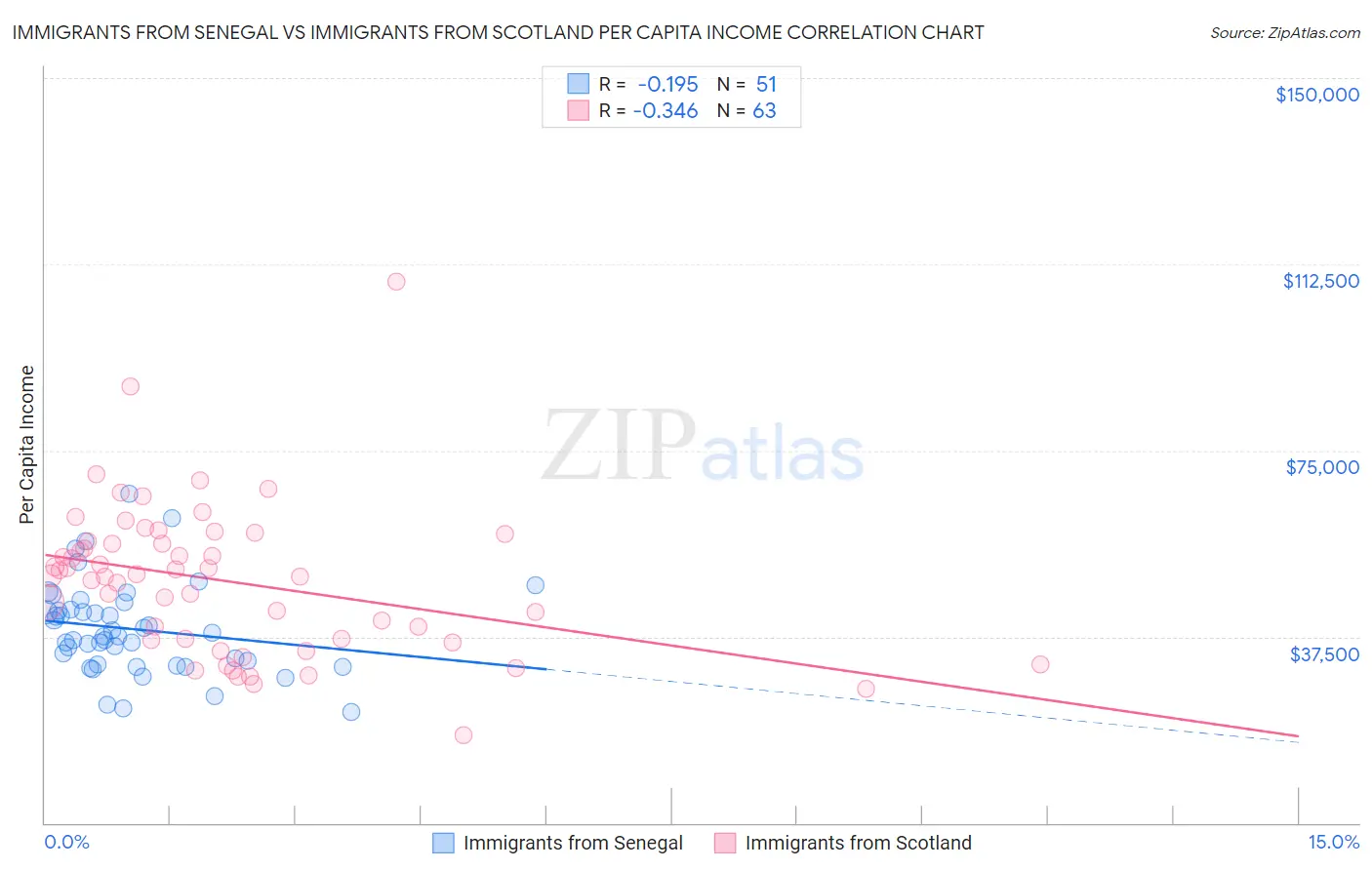 Immigrants from Senegal vs Immigrants from Scotland Per Capita Income