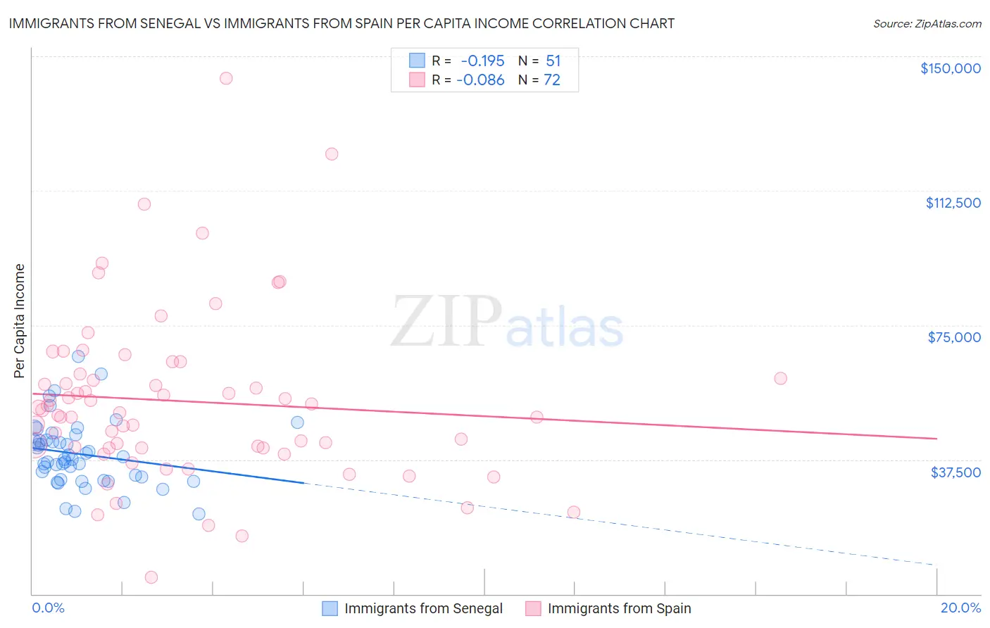 Immigrants from Senegal vs Immigrants from Spain Per Capita Income