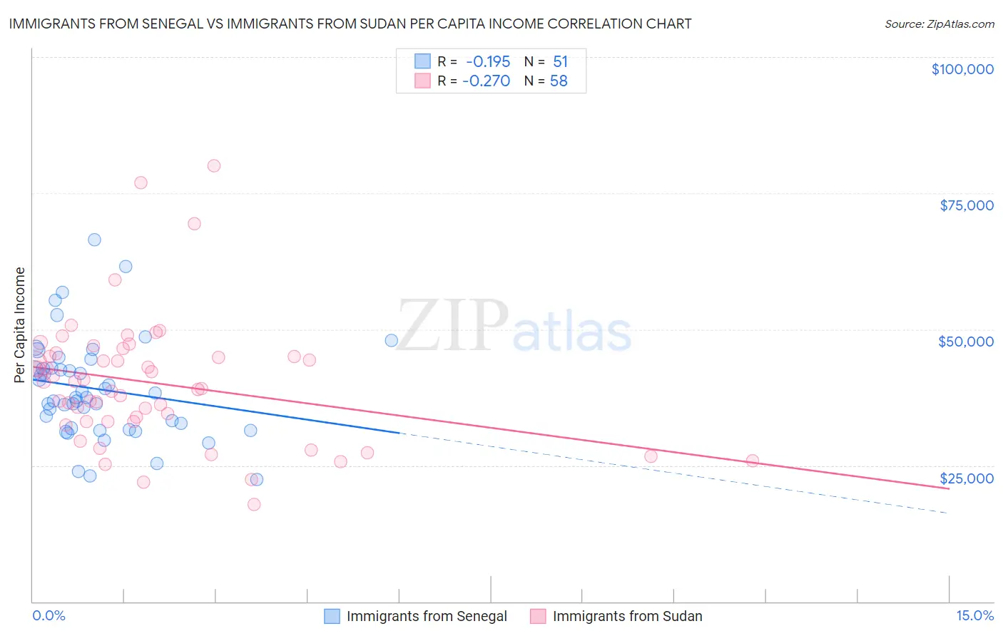 Immigrants from Senegal vs Immigrants from Sudan Per Capita Income