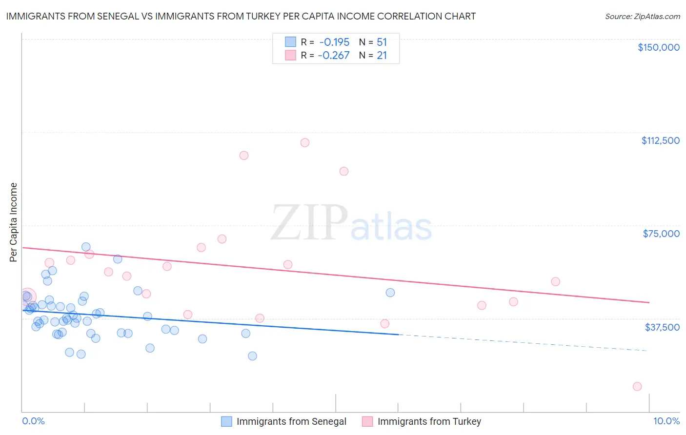 Immigrants from Senegal vs Immigrants from Turkey Per Capita Income