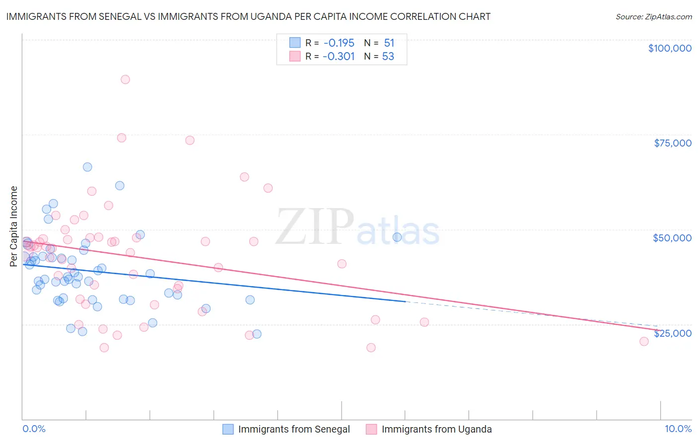 Immigrants from Senegal vs Immigrants from Uganda Per Capita Income