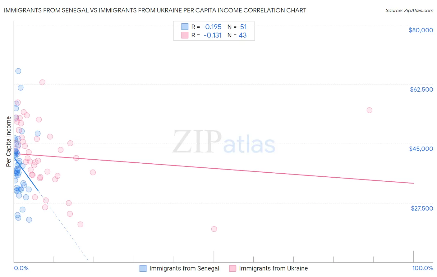 Immigrants from Senegal vs Immigrants from Ukraine Per Capita Income
