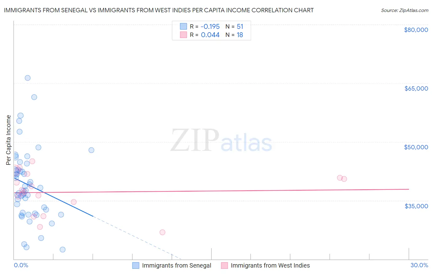 Immigrants from Senegal vs Immigrants from West Indies Per Capita Income