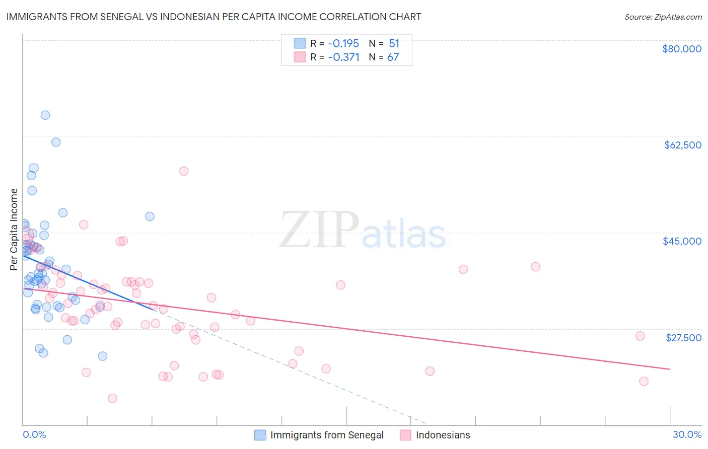 Immigrants from Senegal vs Indonesian Per Capita Income
