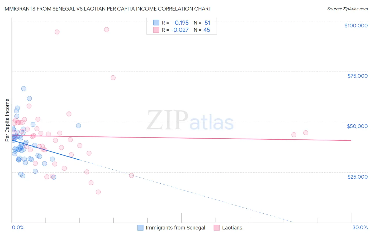 Immigrants from Senegal vs Laotian Per Capita Income